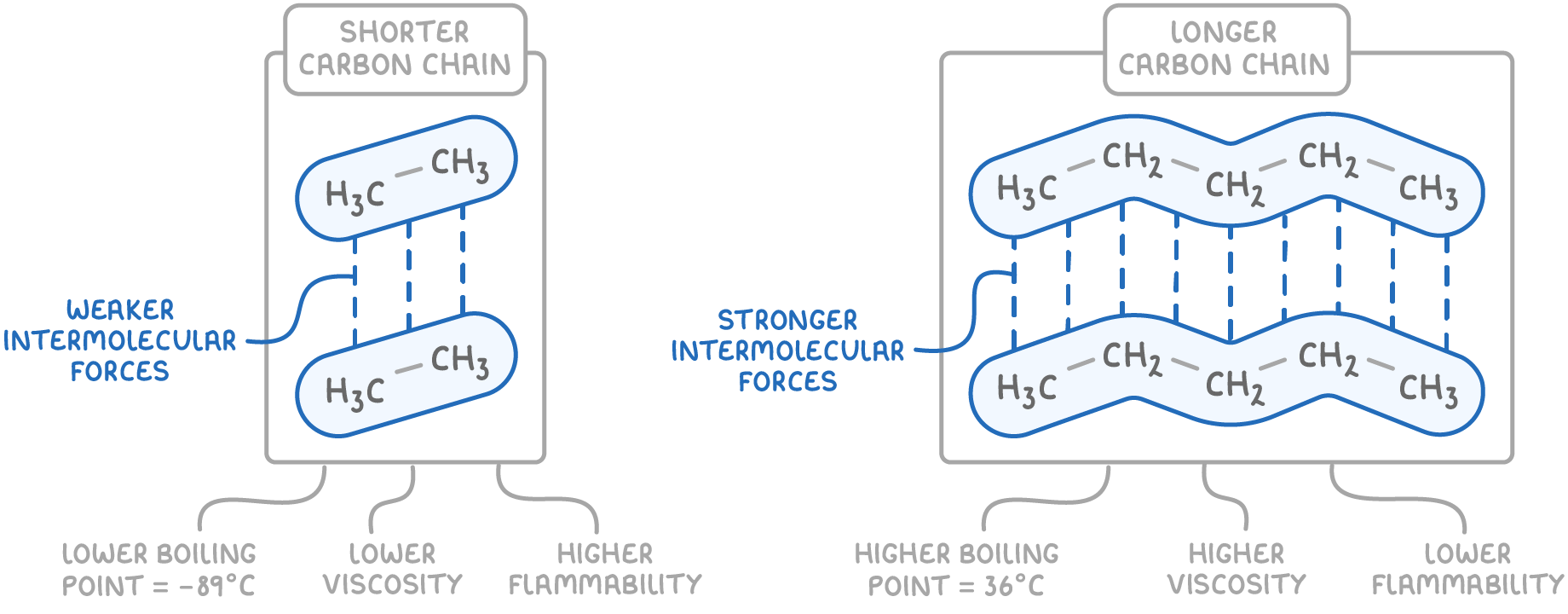 Two boxes headed shorter carbon chain and longer carbon chain, each holding two molecules joined by dashed lines labelled weaker or stronger intermolecular forces, with boiling point, viscosity and flammability compared underneath.