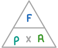 A formula triangle with F in the top section and p and A side by side, separated by a multiplication sign, in the bottom section.