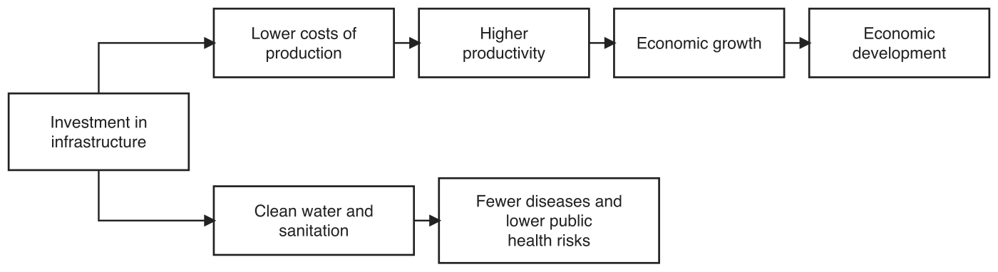 Schematic of the two pathways from infrastructure to development. A box labelled Investment in infrastructure forks into two chains of solid arrows. The upper chain runs Lower costs of production, then Higher productivity, then Economic growth, then Economic development. The lower chain runs Clean water and sanitation, then Fewer diseases and lower public health risks.