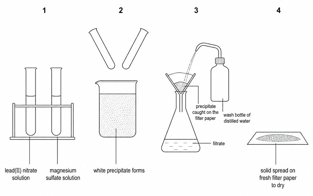 Four stages: test tubes of lead(II) nitrate and magnesium sulfate solutions, beaker where a white precipitate forms, filtering while a wash bottle of distilled water rinses it, then the solid on fresh filter paper.