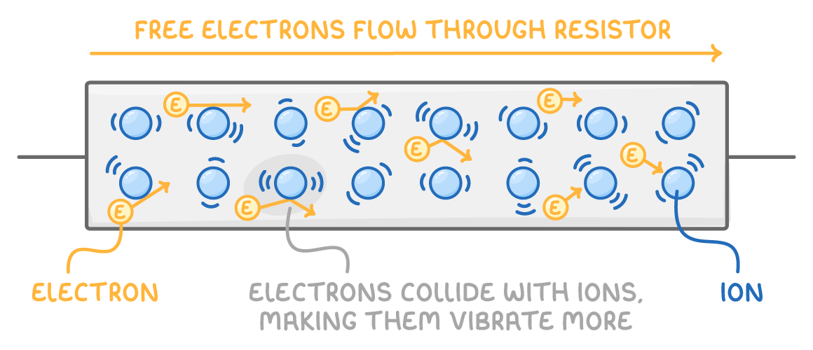 A resistor block under an arrow reading free electrons flow through resistor, orange electrons zig-zagging past blue circles labelled ion, noted as electrons collide with ions, making them vibrate more.