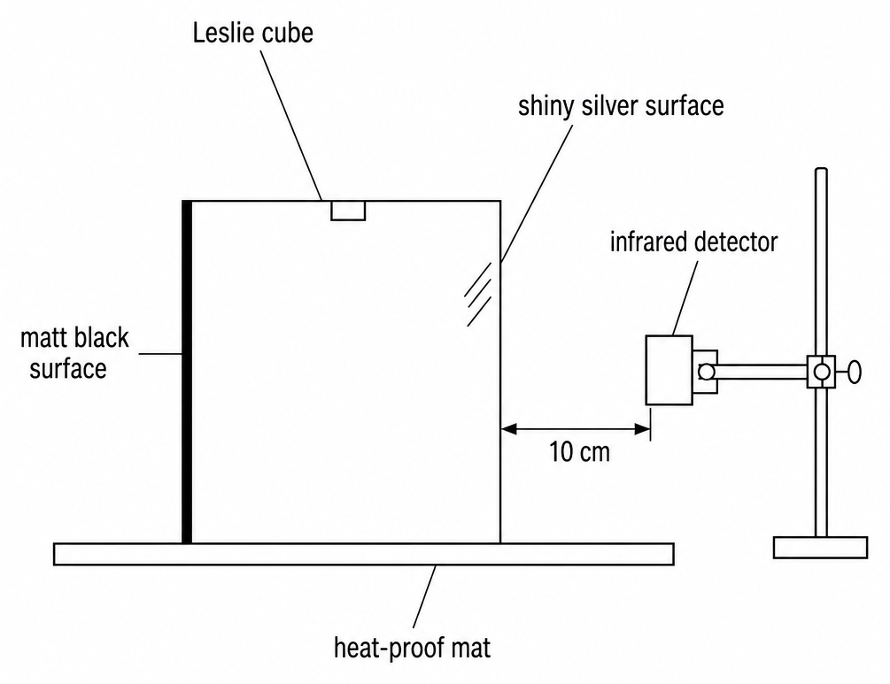 A Leslie cube on a heat-proof mat with its matt black surface on the left and its shiny silver surface facing an infrared detector clamped on a stand 10 cm away.