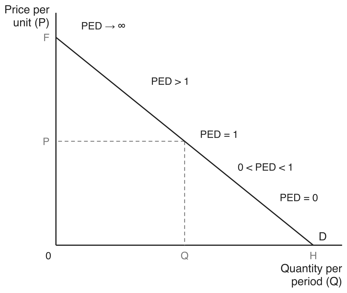 A straight demand curve D running from F on the price per unit axis to H on the quantity per period axis. PED falls steadily down the curve: PED tends to infinity at F, PED is greater than 1 above the midpoint, PED equals 1 at the midpoint where the price is P and the quantity is Q, PED lies between 0 and 1 below the midpoint, and PED equals 0 at H.