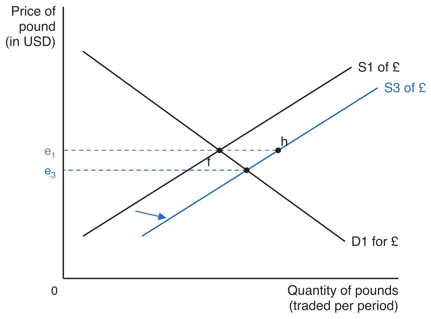 The market for pounds. Supply shifts right from S1 of £ to S3 of £ against D1 for £. At the original exchange rate e1 the quantity supplied rises to h while only f is demanded, so excess supply fh drives the exchange rate down to e3. Axes: price of pound (in USD) and quantity of pounds (traded per period).