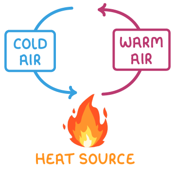 A flame labelled heat source under a loop of arrows, the right side labelled warm air rising away and the left labelled cold air moving back down towards the flame.