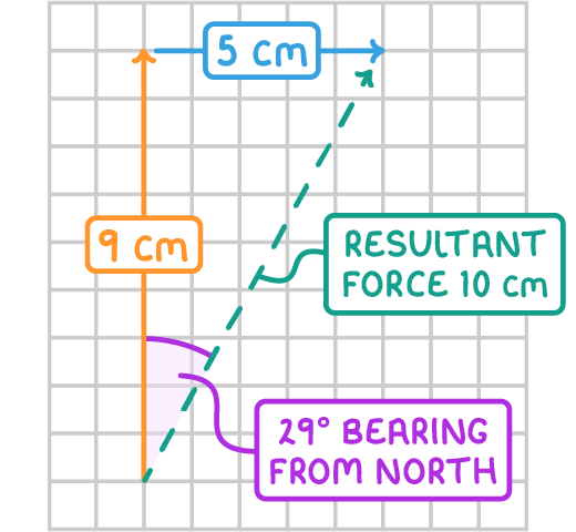 On squared paper, an orange arrow labelled 9 cm points north and a blue arrow labelled 5 cm runs east from its tip, and a green dashed arrow closes the triangle, labelled resultant force 10 cm, with the angle marked 29° bearing from north.