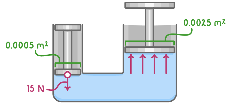 A narrow piston pushed down by an arrow labelled 15 N sits left of a wider piston raised by four upward arrows, both in one container of liquid, labelled 0.0005 m² and 0.0025 m².