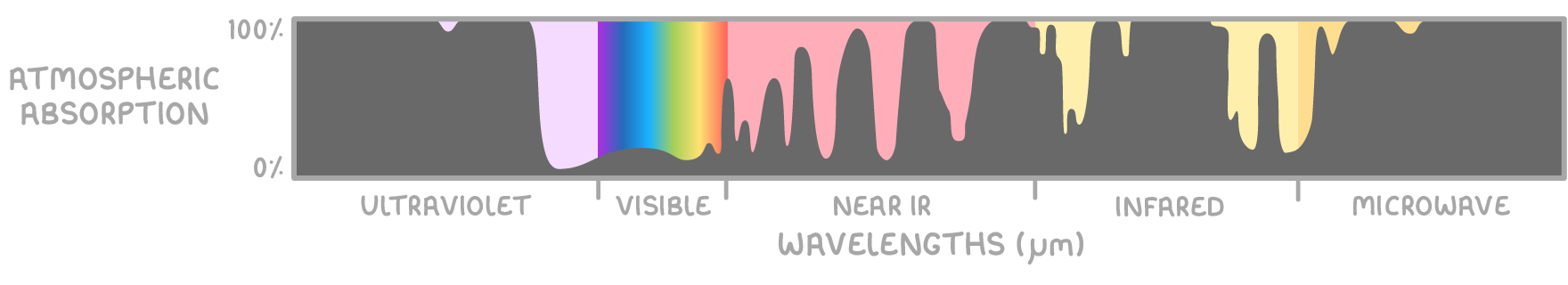 A grey filled graph of atmospheric absorption, 0% to 100%, against wavelengths in µm, with bands marked ultraviolet, visible, near IR, infrared and microwave, and the absorption dropping to zero across the visible.