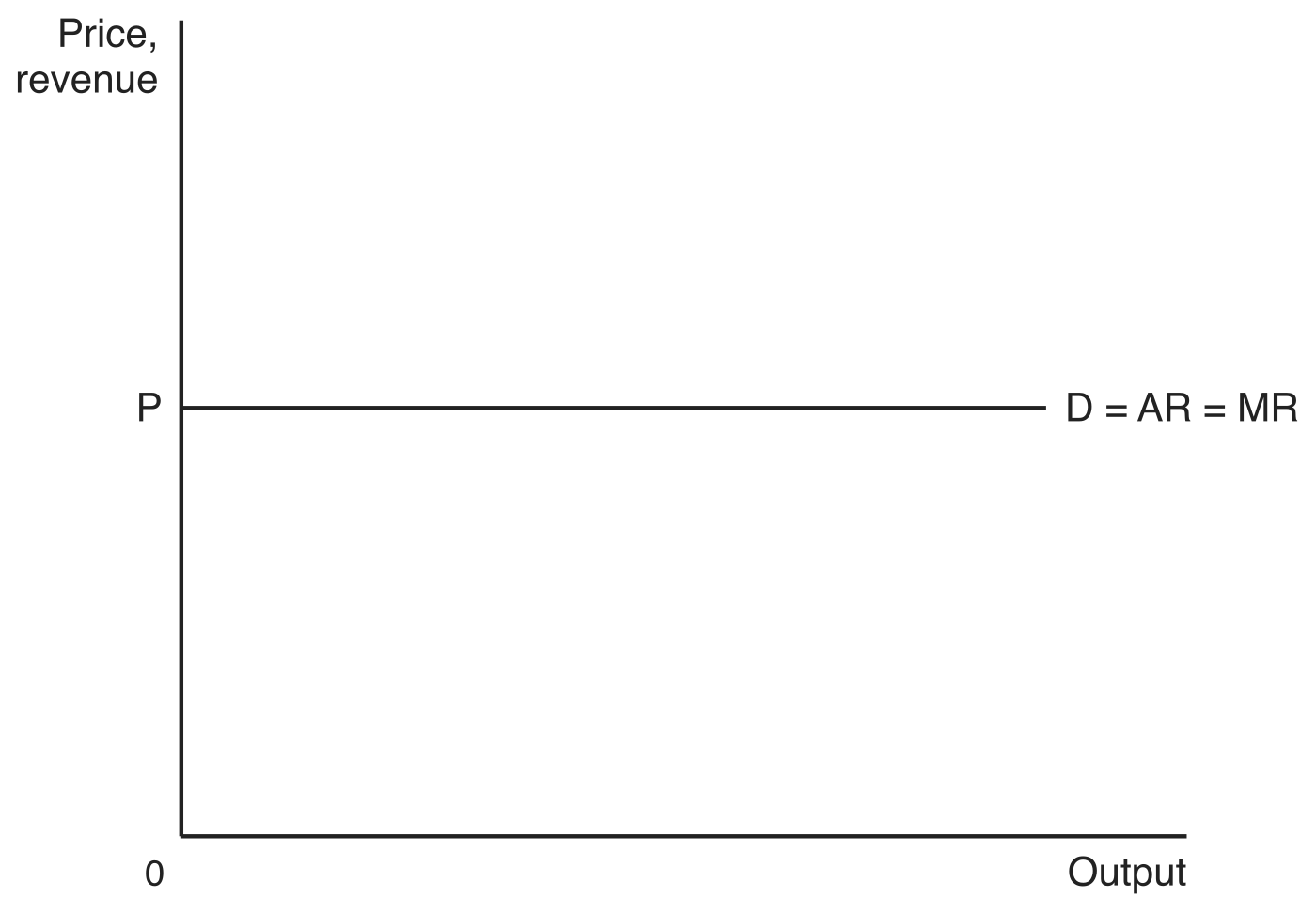 Graph with price and revenue on the vertical axis and output on the horizontal axis. A single horizontal line at price P, labelled D = AR = MR, shows the perfectly elastic demand curve facing a firm in perfect competition.