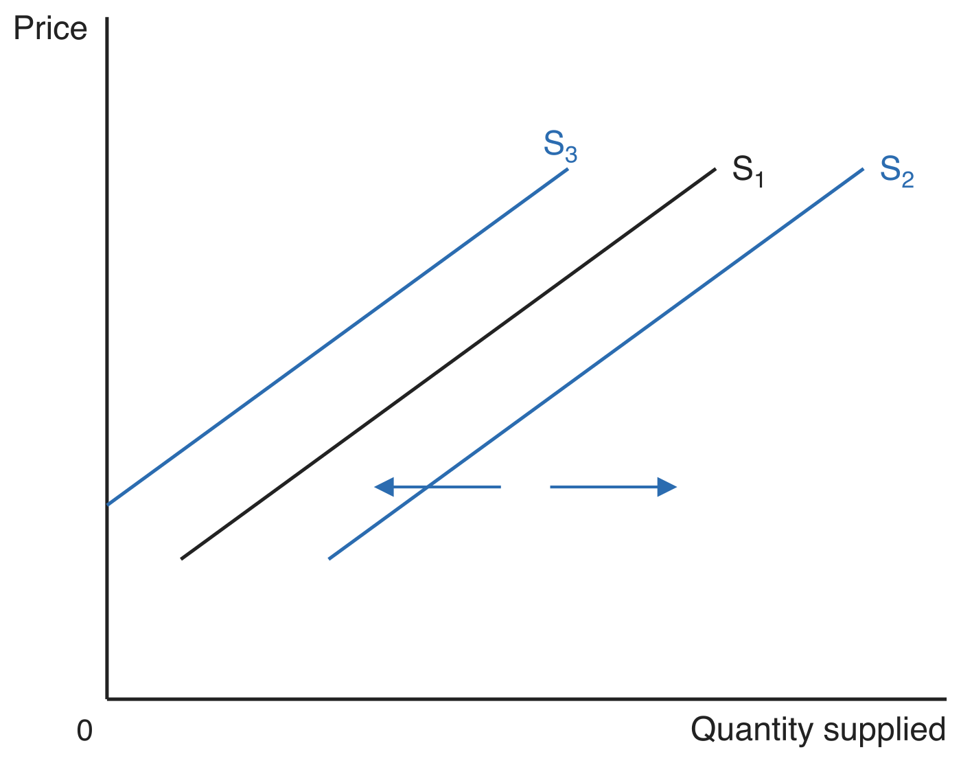 Three parallel upward-sloping supply curves. S1 sits in the middle, S2 to its right and S3 to its left, with a rightward arrow from S1 to S2 and a leftward arrow from S1 to S3.