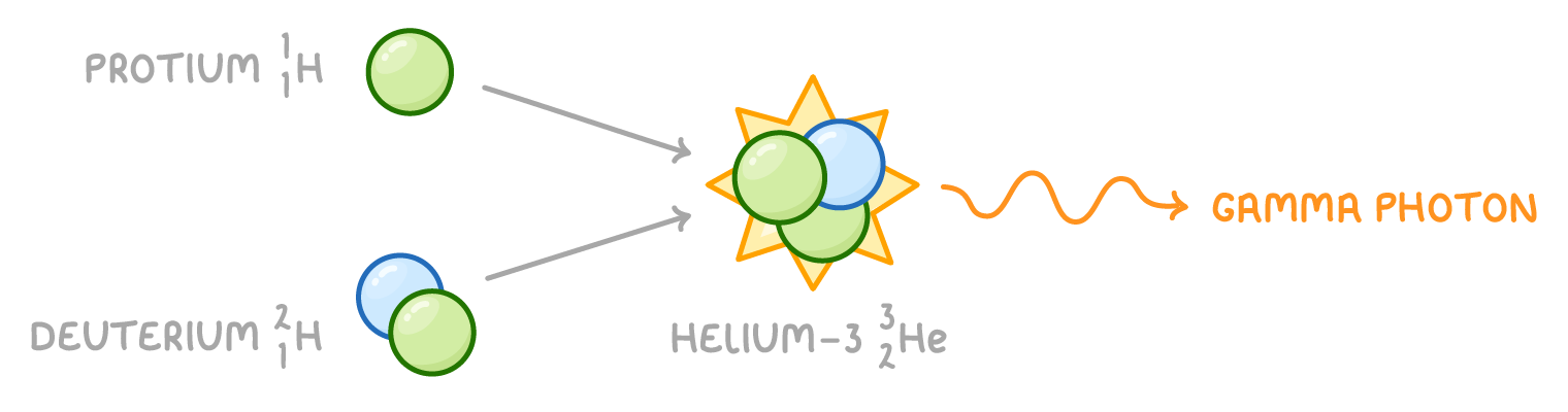 A single green ball labelled protium hydrogen-1 and a two-ball nucleus labelled deuterium hydrogen-2 merge in a starburst labelled helium-3, with an orange wavy arrow labelled gamma photon.