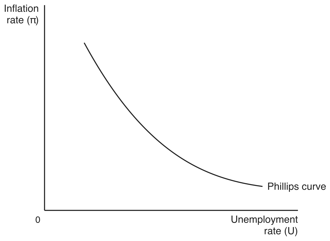 The original Phillips curve, with the inflation rate (π) on the vertical axis and the unemployment rate (U) on the horizontal axis. A single downward-sloping curve labelled Phillips curve falls steeply at low unemployment and flattens out at high unemployment, so lower unemployment always pairs with higher inflation.