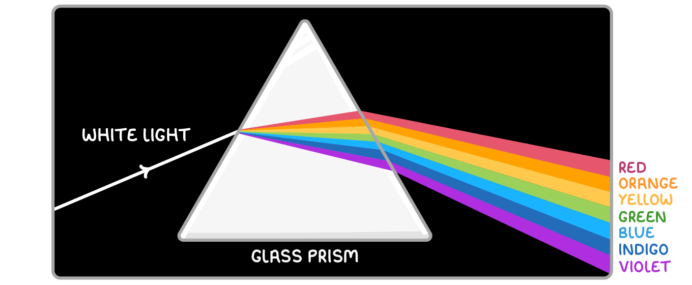 A white beam labelled white light enters a glass prism on a black background and leaves as a fan of coloured bands labelled red, orange, yellow, green, blue, indigo, and violet.