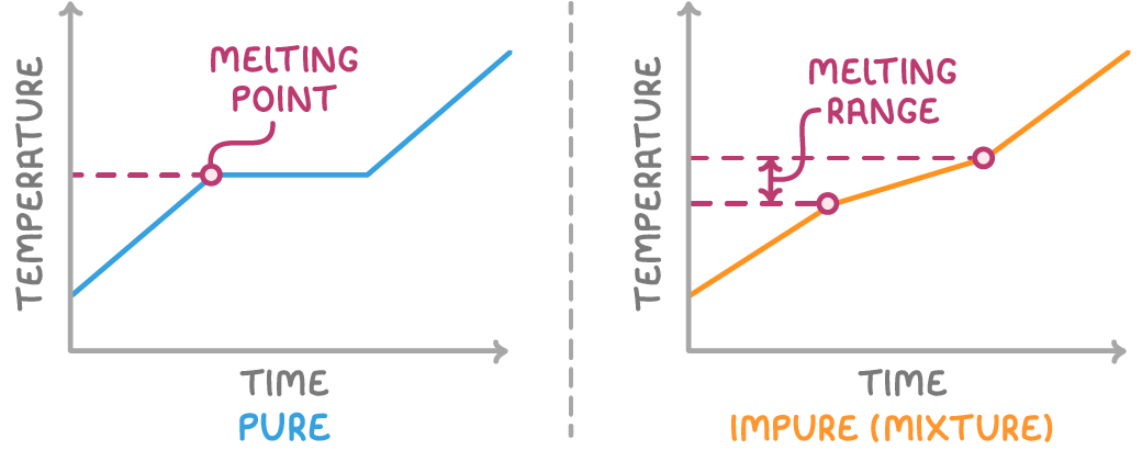 Two temperature against time graphs: the left blue line, labelled pure, runs flat at a single level marked melting point, while the right orange line, labelled impure (mixture), rises across a marked melting range.