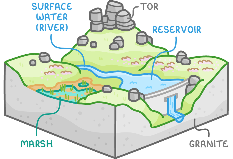 Block diagram of a granite landscape: bare rocky tors on the hilltop, moorland, a marsh where water lies on the surface, a river, and a reservoir held back by a dam.