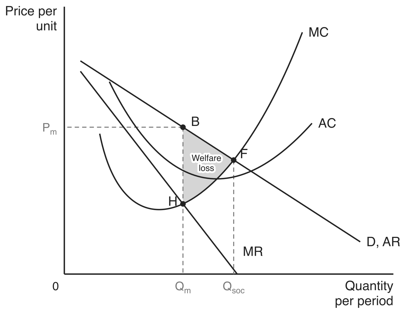 The same monopoly diagram with the welfare loss marked. At Qm the price is Pm at point B while marginal cost is only the height of point H, and the demand curve D, AR crosses MC at point F above Qsoc. The shaded triangle H, B, F is the welfare loss from producing Qm instead of Qsoc. The AC curve shows the firm is not at its lowest average cost.