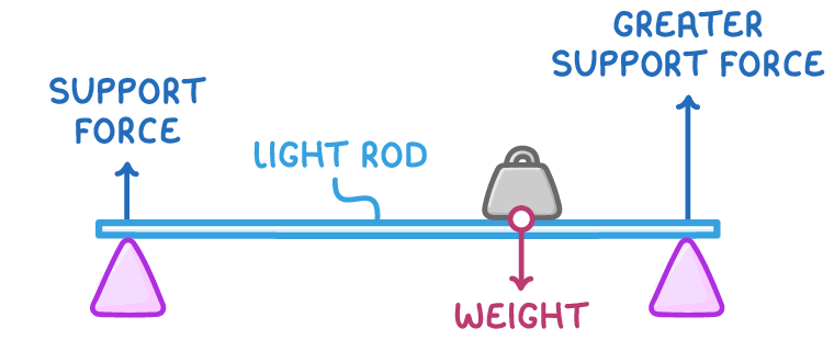 A beam labelled light rod rests on two supports with a weight nearer the right one, upward arrows reading support force and greater support force, and a downward arrow reading weight.