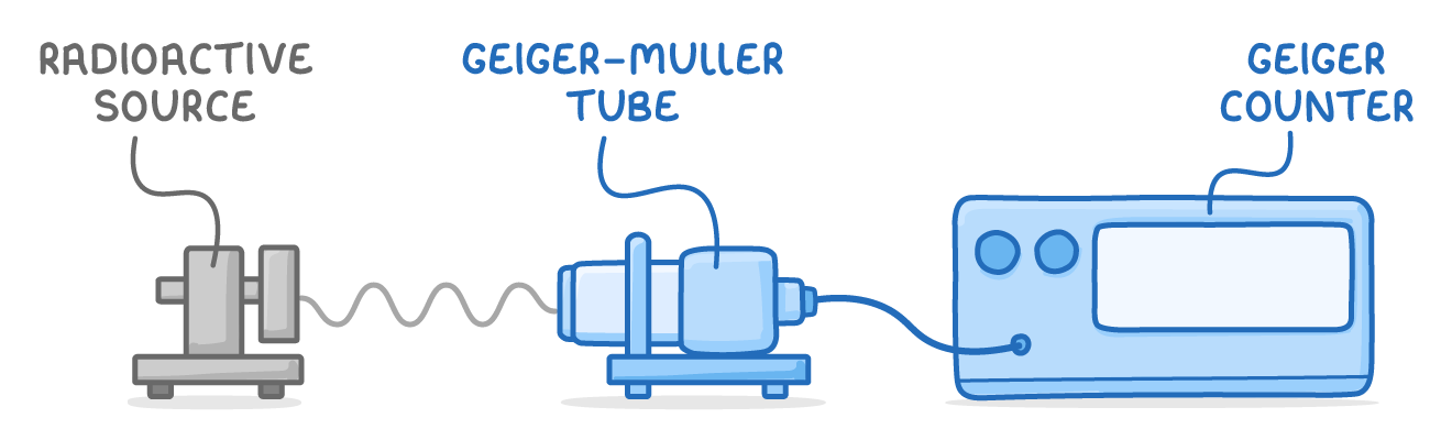 A radioactive source on a stand sends a wavy line towards a Geiger-Muller tube on its own stand, wired to a boxy Geiger counter with a blank display and two dials.