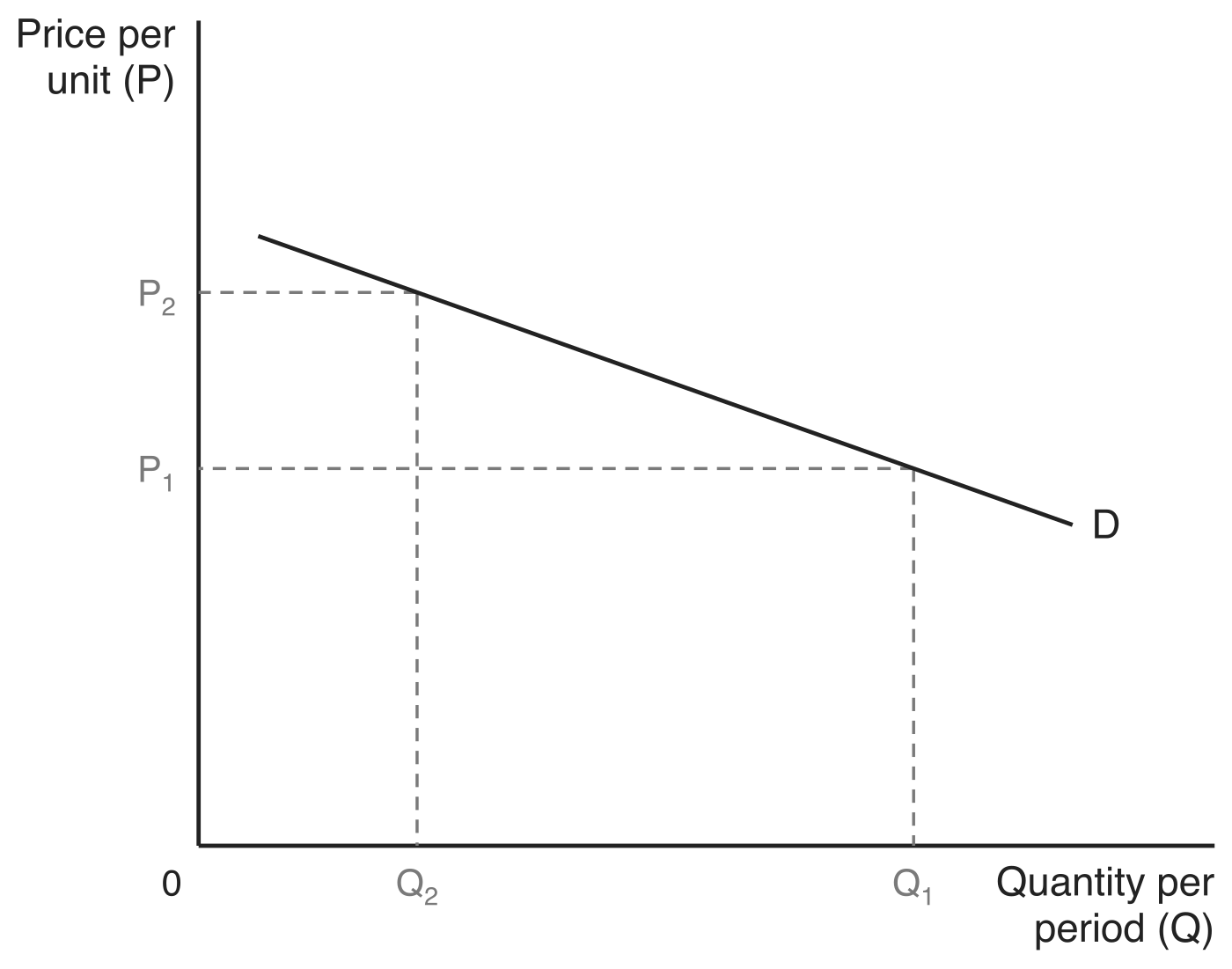 A shallow, downward-sloping demand curve D drawn away from the origin, with price per unit (P) on the vertical axis and quantity per period (Q) on the horizontal axis. A rise in price from P1 to P2 cuts quantity demanded from Q1 to a much smaller Q2, so the proportionate fall in quantity is larger than the proportionate rise in price.