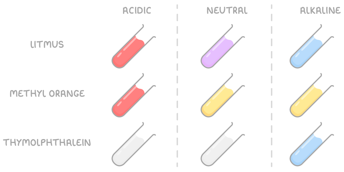 Nine test tubes in a grid have rows labelled litmus, methyl orange, and thymolphthalein and columns labelled acidic, neutral, and alkaline, coloured red, purple, blue, then red, yellow, yellow, then colourless, colourless, blue.