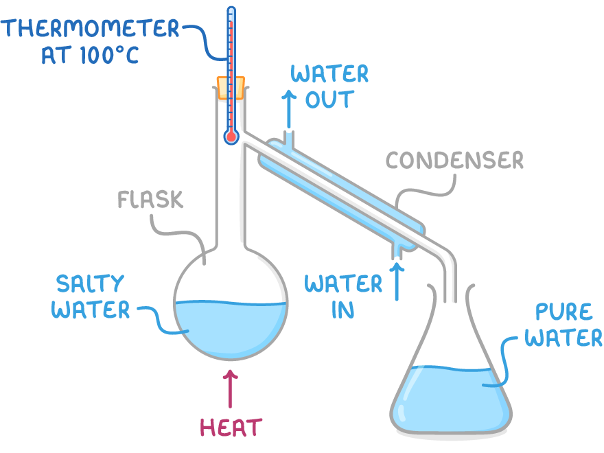 Simple distillation apparatus: a flask of salty water over heat, a thermometer at 100°C with its bulb level with the side arm, a condenser with water in at the bottom, and pure water collected.