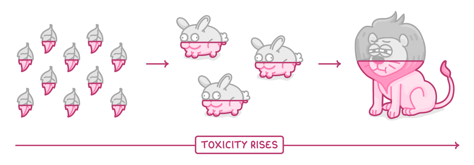 Ten leaves, then three long-eared grey animals, then a lion, each drawn with the pink filling higher up its body, and an arrow labelled toxicity rises running along the bottom.