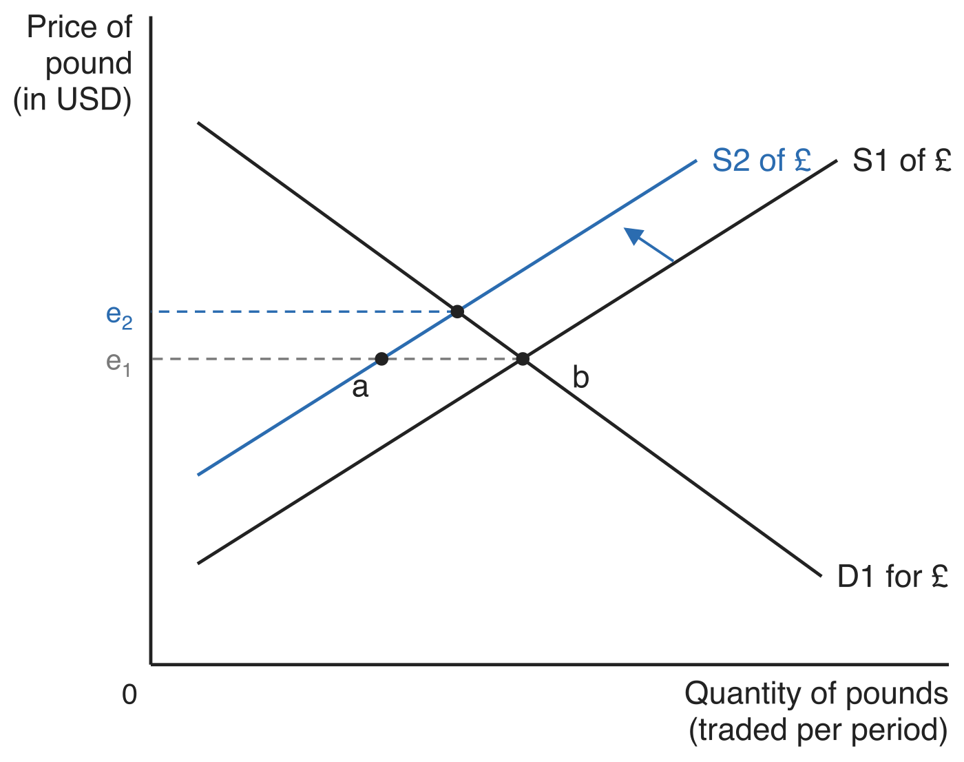 The market for pounds. Supply shifts left from S1 of £ to S2 of £ against D1 for £. At the original exchange rate e1 the quantity supplied falls to a while b is demanded, so excess demand ab raises the exchange rate to e2. Axes: price of pound (in USD) and quantity of pounds (traded per period).