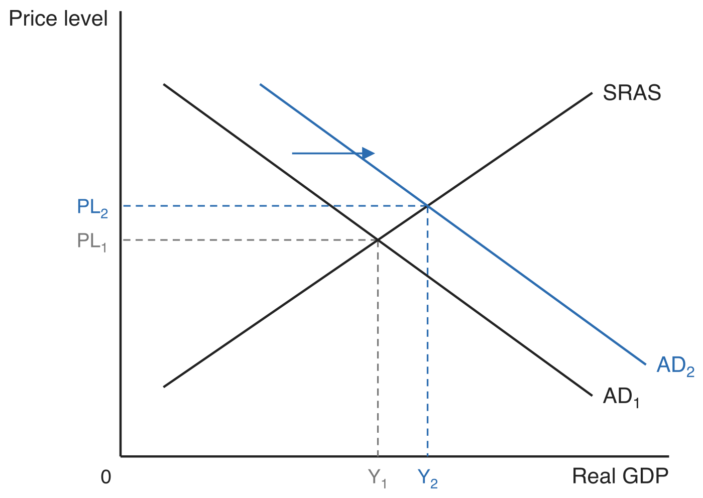 A positive aggregate demand shock. Aggregate demand shifts right from AD1 to AD2 against a fixed upward-sloping SRAS curve, and a rightward arrow marks the shift. Dashed guides mark the original price level PL1 and output Y1 and the new, higher price level PL2 and larger output Y2.