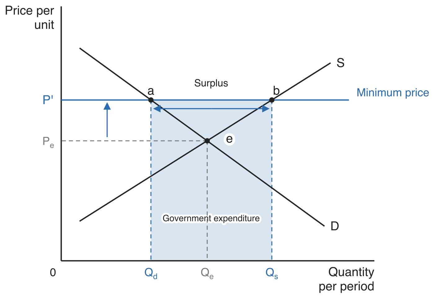 Demand curve D and supply curve S crossing at equilibrium e, with price Pe and quantity Qe. A minimum price P' is drawn as a horizontal line above Pe, meeting demand at point a above quantity Qd and supply at point b above quantity Qs. A double-headed arrow between Qd and Qs is labelled Surplus, and the rectangle from Qd to Qs up to P' is shaded and labelled Government expenditure.