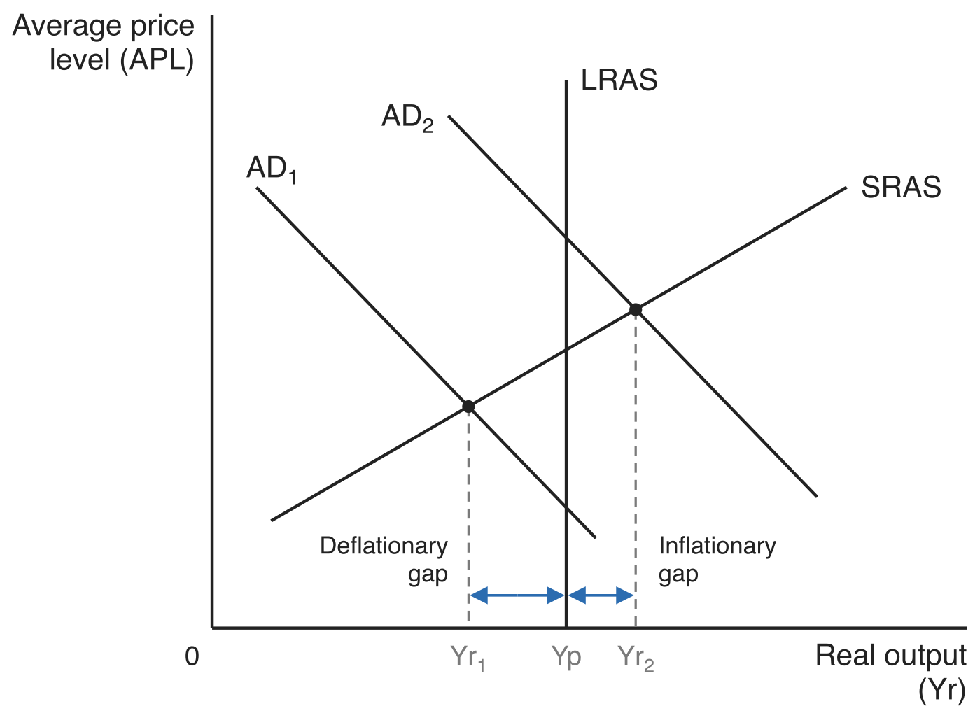 Deflationary and inflationary gaps, with average price level (APL) on the vertical axis and real output (Yr) on the horizontal axis. A vertical LRAS curve stands at potential output Yp and an upward-sloping SRAS curve crosses two alternative demand curves. AD1 gives equilibrium output Yr1 short of Yp, with a double-headed arrow labelled Deflationary gap spanning Yr1 to Yp; AD2 gives equilibrium output Yr2 beyond Yp, with a double-headed arrow labelled Inflationary gap spanning Yp to Yr2.
