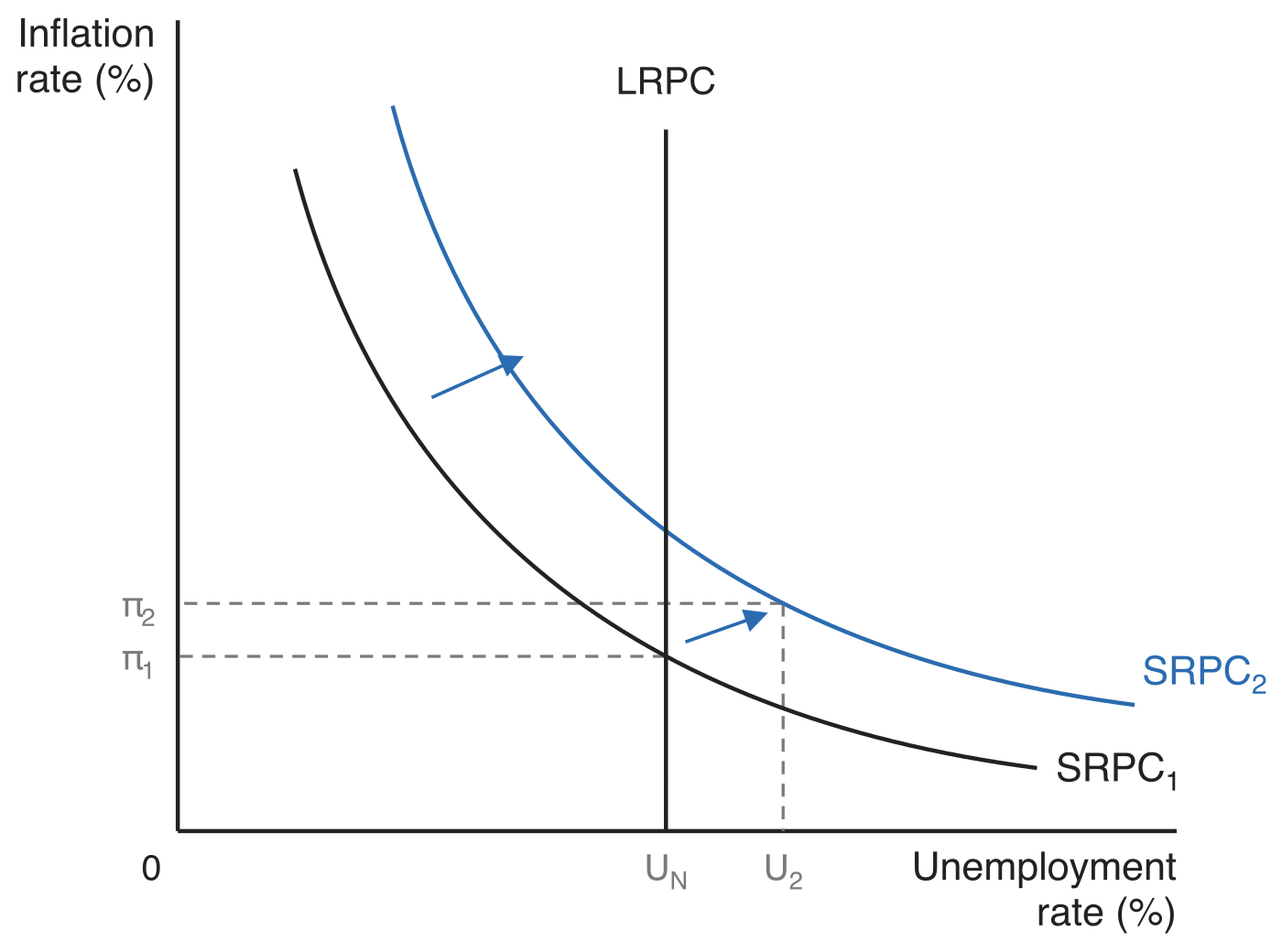 A supply shock on the Phillips curve. The short-run Phillips curve shifts up and to the right from SRPC1 to SRPC2 against the fixed vertical LRPC at the natural rate of unemployment UN. Unemployment rises from UN to U2 and inflation rises from pi-1 to pi-2 at the same time.
