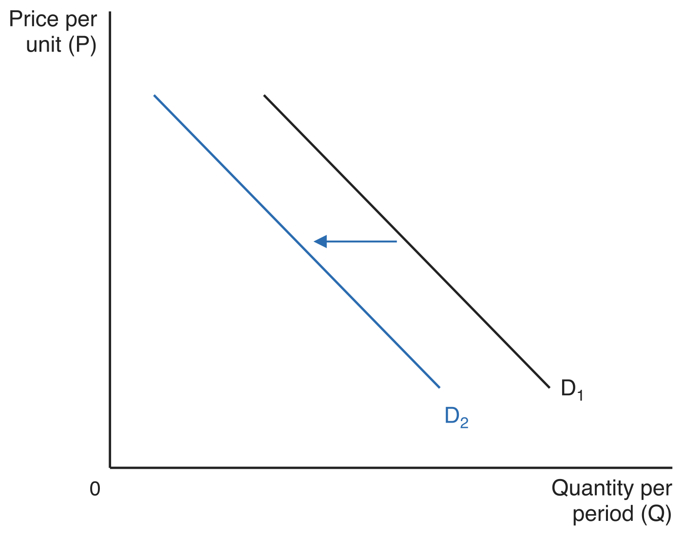 Leftward shift of demand: two parallel downward-sloping curves, the original D1 and the new D2 to its left, with an arrow showing the decrease in demand at every price per unit.