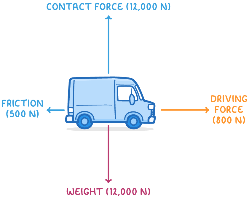 A van seen from the side with four arrows: up labelled contact force (12,000 N), down labelled weight (12,000 N), left labelled friction (500 N) and right labelled driving force (800 N).
