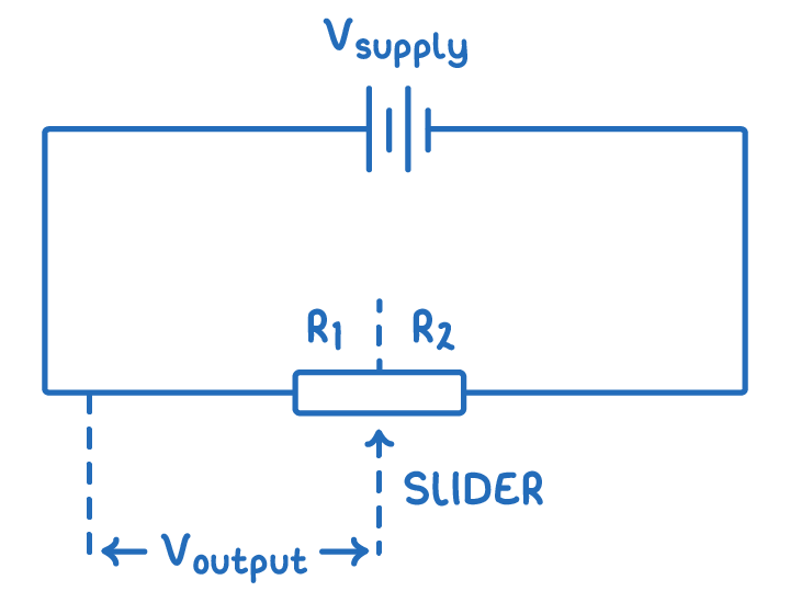 A battery labelled V supply in a loop with one resistance track, an arrow marked slider splitting it into parts labelled R1 and R2, and V output taken across R1.