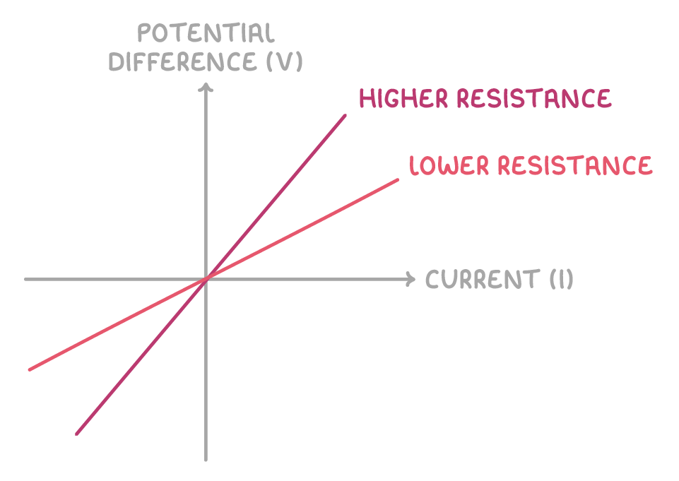 Potential difference (V) up the vertical axis against current (I) across, with two straight lines through the origin: the steeper one labelled higher resistance, the shallower one lower resistance, both extending into negative values.