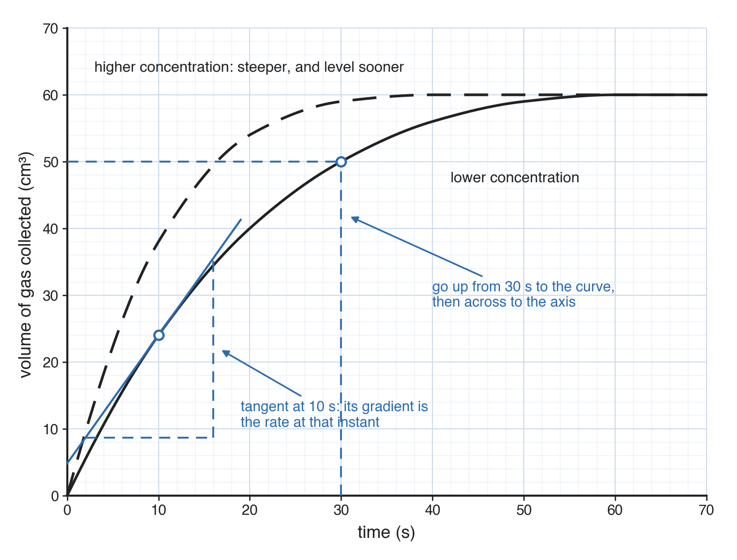 Volume of gas collected against time: two rising curves flatten together, with dashed lines up from 30 s to the lower curve and across to 50 cm³, and a tangent drawn at 10 s.