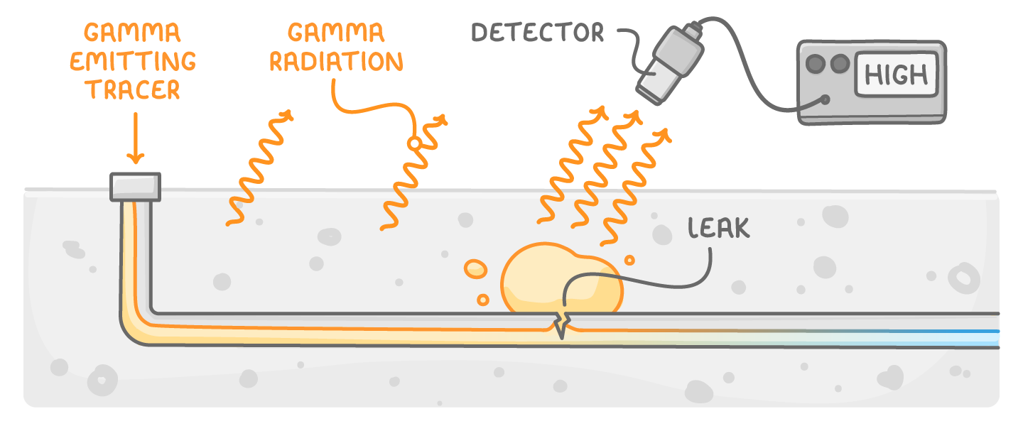 A cut-away of ground with a buried pipe: an inlet labelled gamma emitting tracer feeds orange fluid in, squiggles labelled gamma radiation rise, and a handheld detector above a leak reads high.