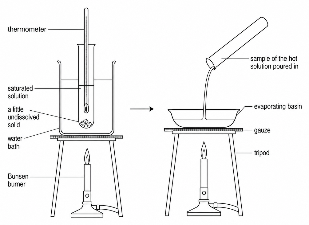 A boiling tube of saturated solution with a little undissolved solid and a thermometer sits in a water bath, then an arrow to hot solution being poured into an evaporating basin on a tripod.