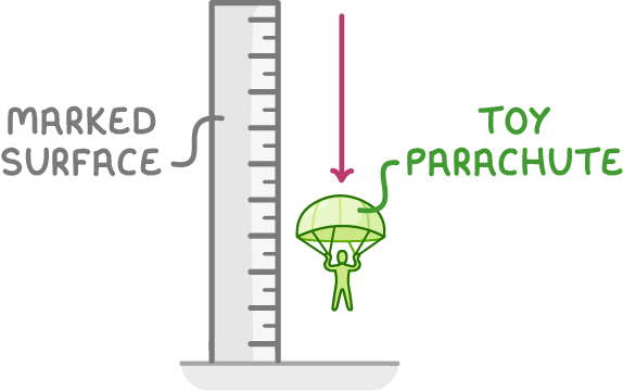 A green toy parachute with a figure hanging beneath it, next to a tall upright board marked with evenly spaced lines, labelled marked surface and toy parachute, with a downward arrow above the parachute.