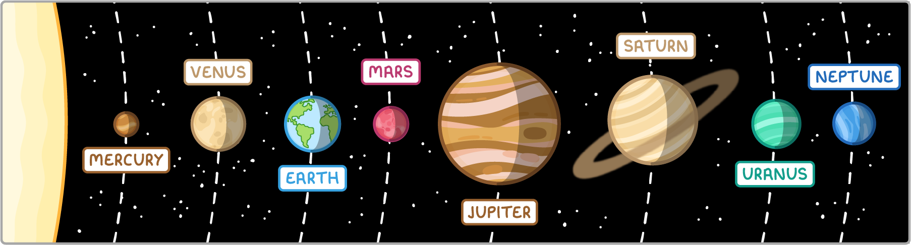 The eight planets in a row out from the edge of the Sun on a starry background, labelled Mercury, Venus, Earth, Mars, Jupiter, Saturn, Uranus and Neptune, each crossed by a dashed orbit line.