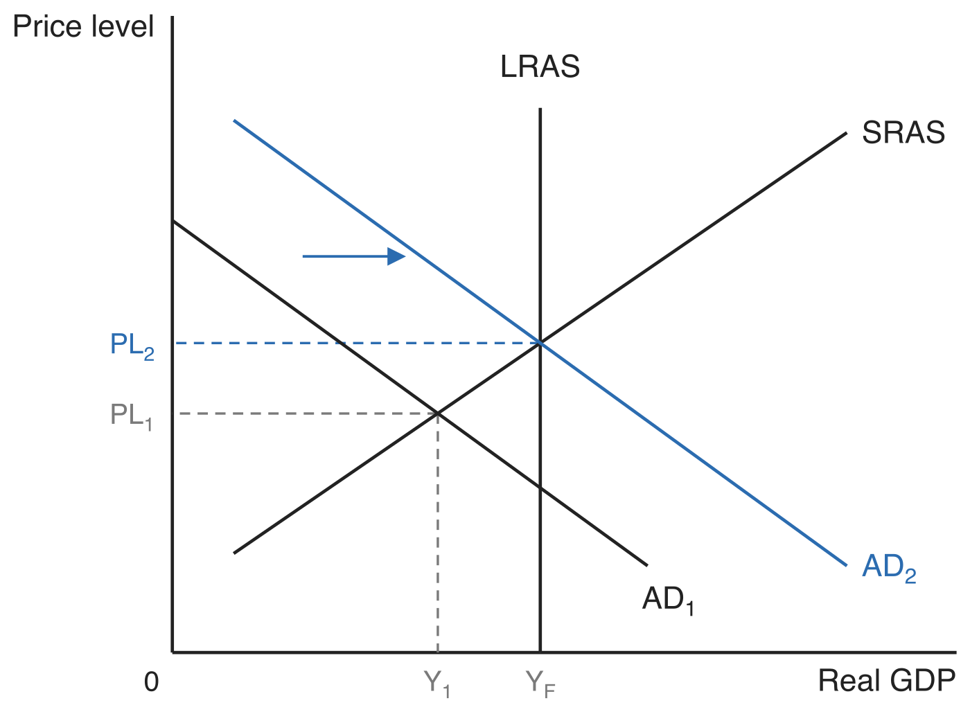 Expansionary fiscal policy closing a recessionary gap. The economy starts where AD1 crosses SRAS, at output Y1 to the left of the vertical LRAS curve and price level PL1. Aggregate demand shifts right to AD2, which crosses SRAS on LRAS, so output reaches the full-employment level YF and the price level rises to PL2.
