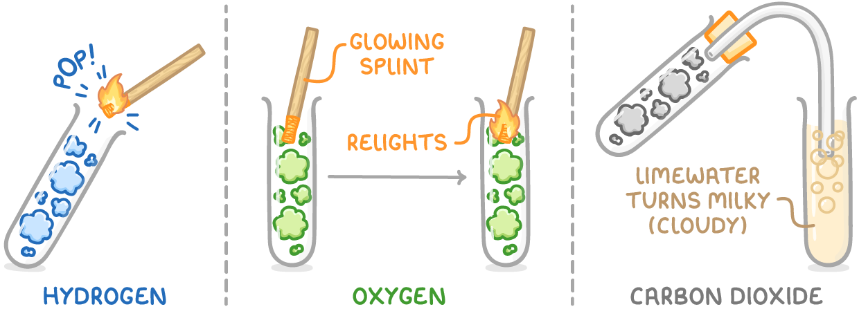 Three panels: a lit splint at a tube of blue hydrogen with a pop starburst; a glowing splint relighting in green oxygen; and carbon dioxide bubbling through limewater, labelled limewater turns milky (cloudy).