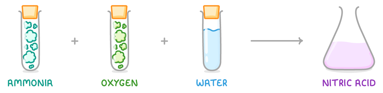 Ammonia, oxygen and water in three tubes combine to make nitric acid in a flask.