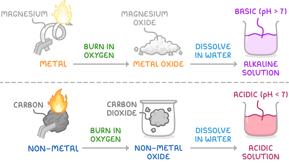 Metal and non-metal rows linked by arrows labelled burn in oxygen and dissolve in water: burning magnesium, magnesium oxide, alkaline solution (pH above 7); burning carbon, carbon dioxide, acidic solution (pH below 7).