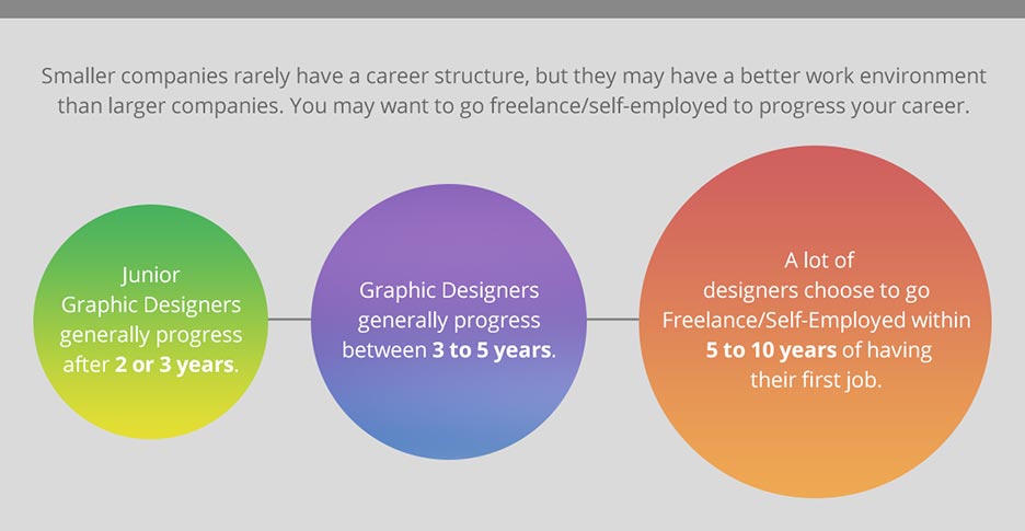 graphic design career path and progression fifteen design graphic design career