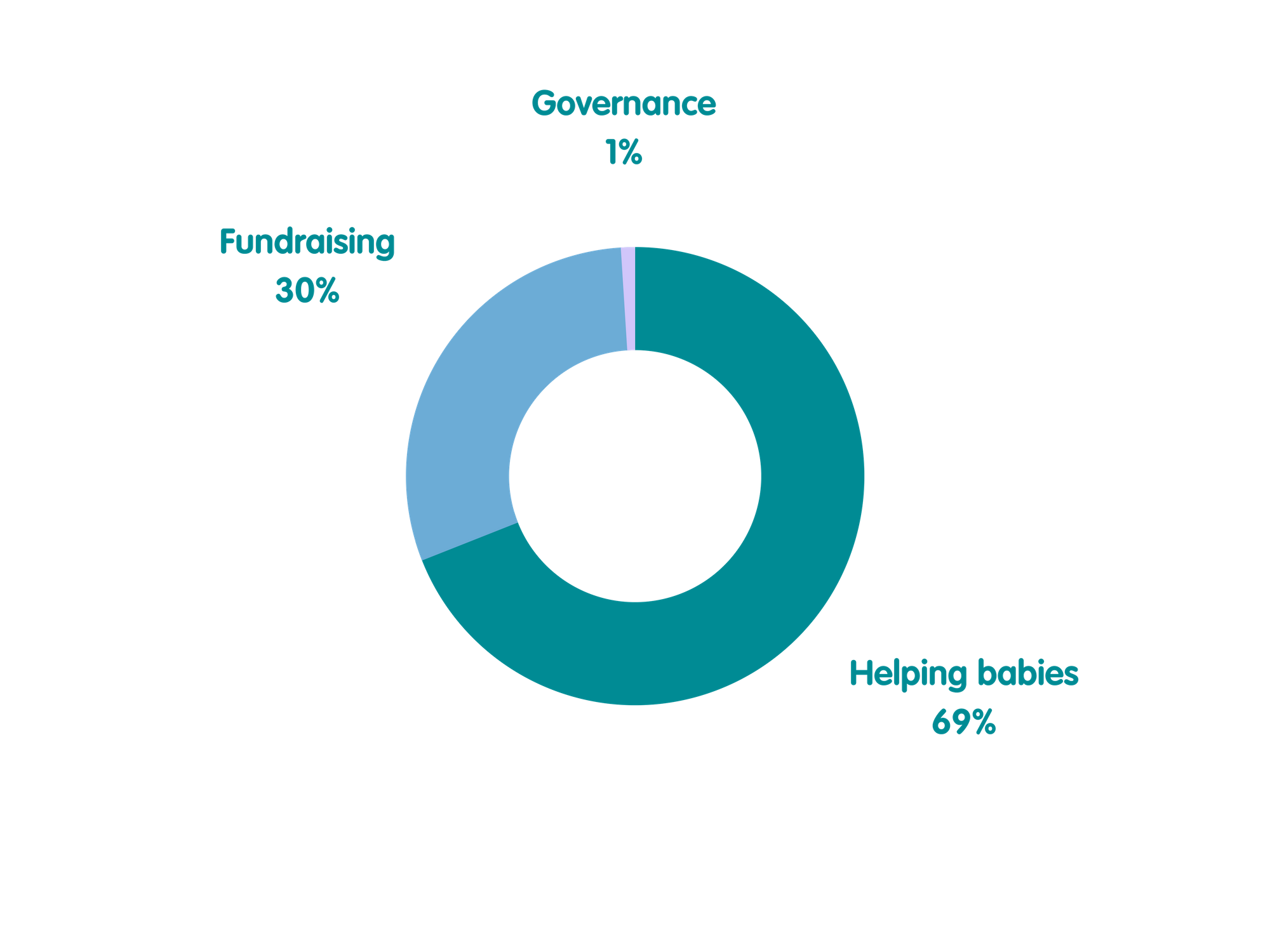 Our Spending Breakdown