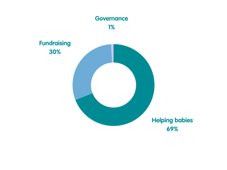 Our Spending Breakdown