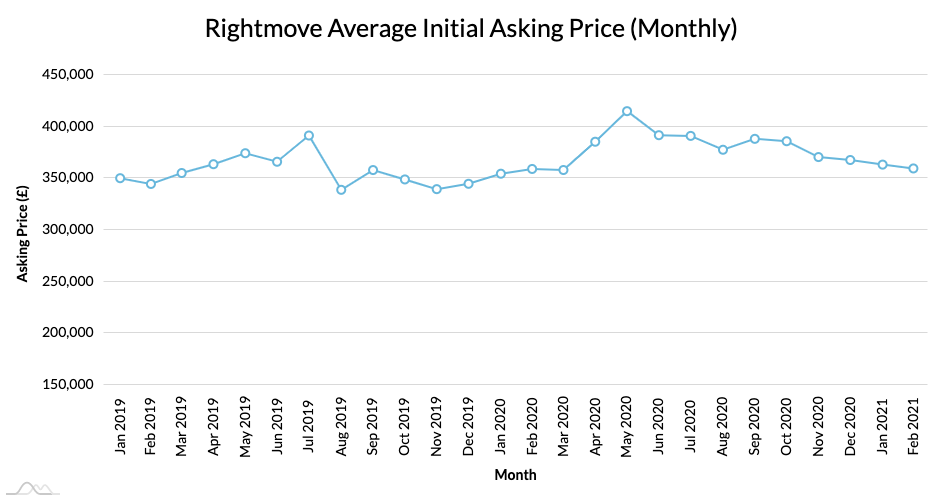 rightmove_average_initial_asking_price_2