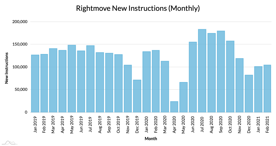 rightmove_new_instructions_2021_02.png