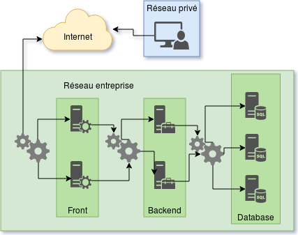 Schéma d'une application 3
tiers